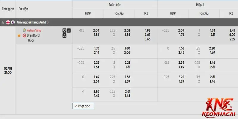 Bảng tỷ lệ kèo niêm yết cho màn so tài giữa Aston Villa vs Brentford